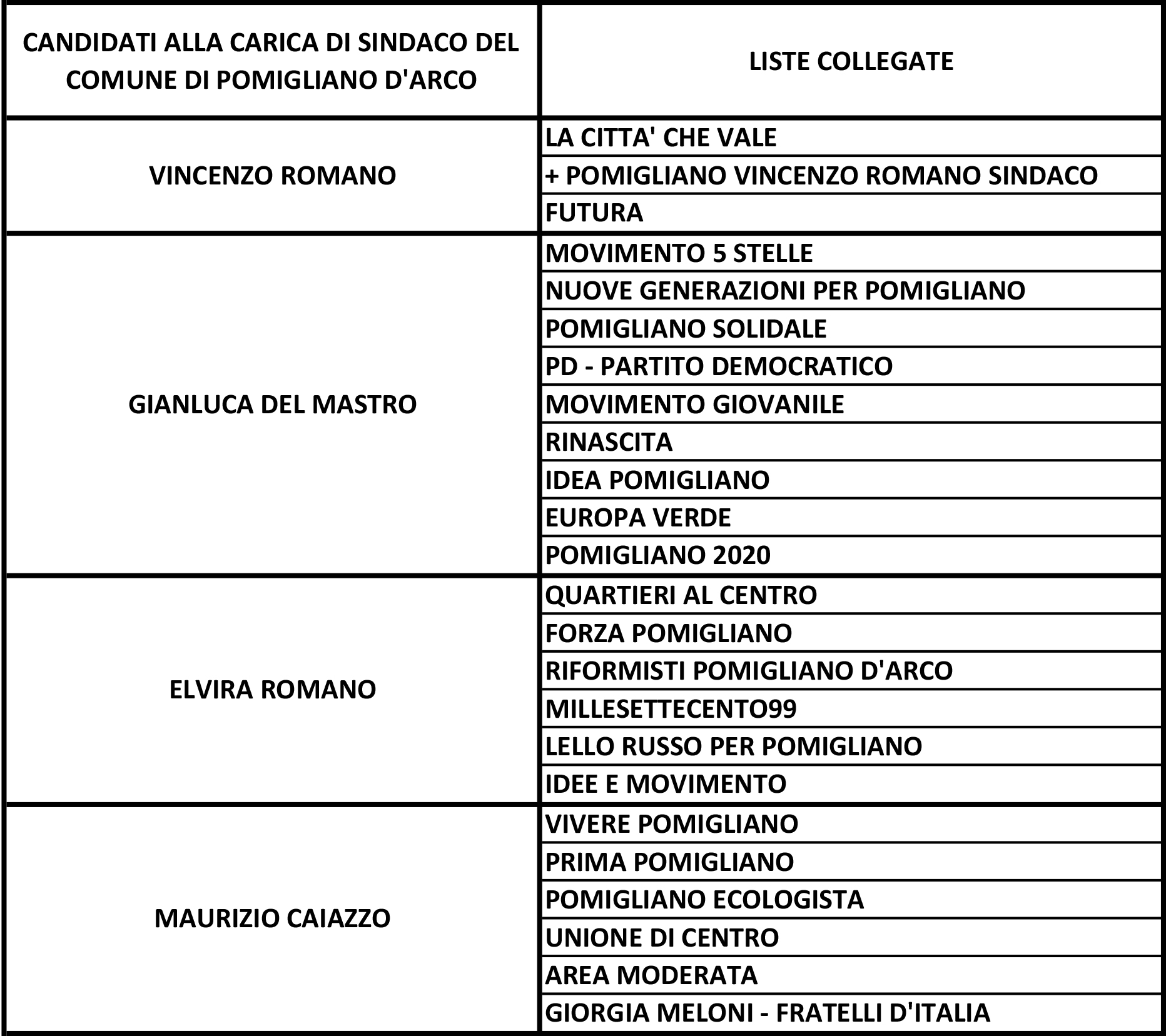 CANDIDATI SINDACO E LISTE COLLEGATE