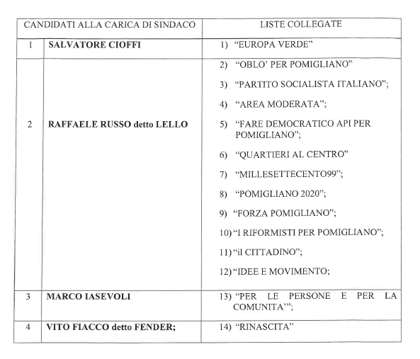 CANDIDATI A SINDACO E LISTE COLLEGATE