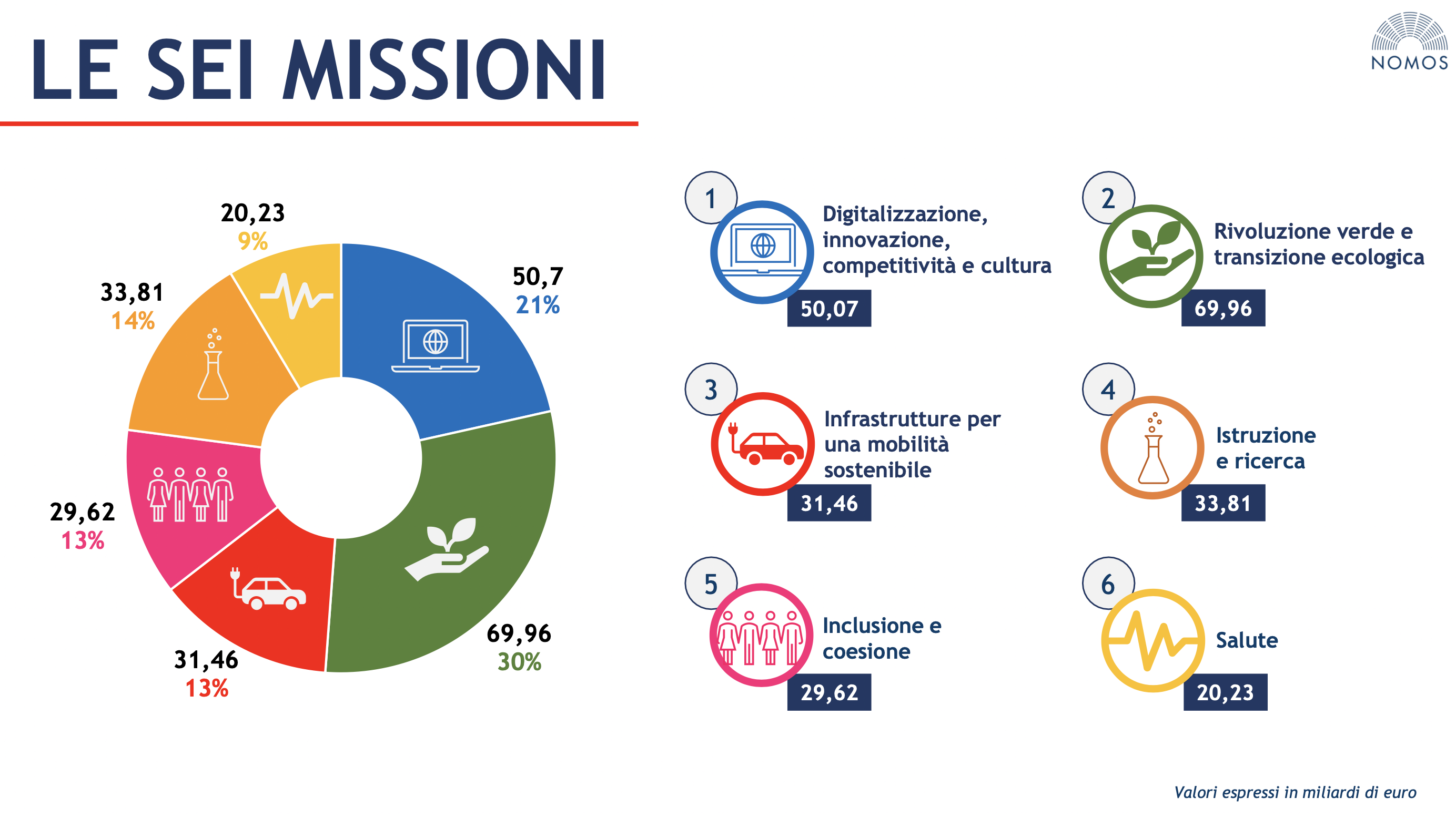 GRAFICO DEI FINANZIAMENTI OTTENUTI